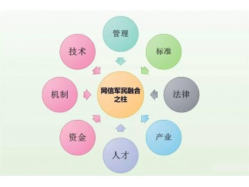 軍民融合是信息化建設(shè)的必由之路